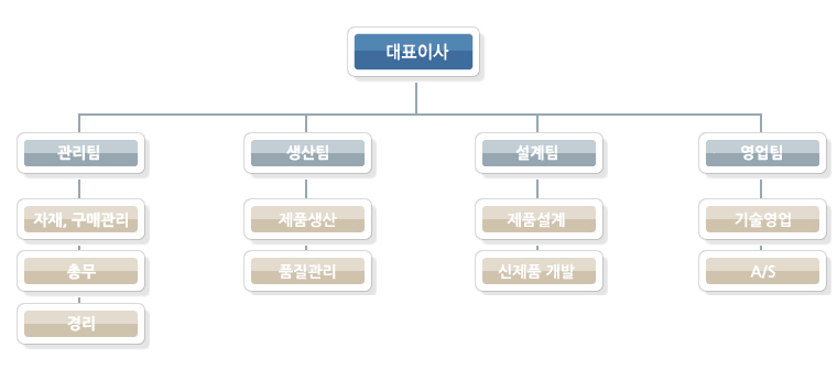조직도